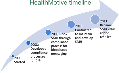 Healthmotive timeline