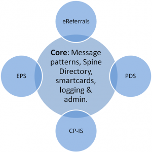 SMH core and message sets